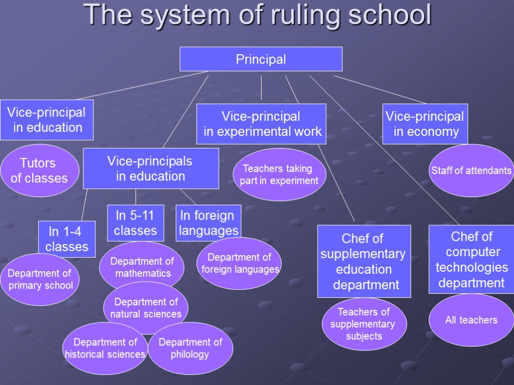 The system of ruling school Principal Vice-principal in education Vice-principals in education Vice-principal in